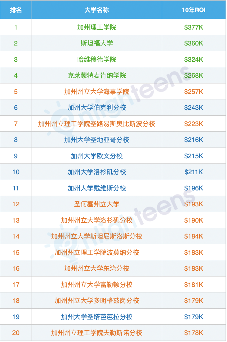 加州所有大学回报率排名 比较一下各学校10年后的收入数据  数据 费用 第4张